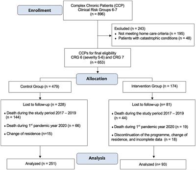 Effectiveness of a home health monitoring and education program for complex chronic patients, led by primary care nurses